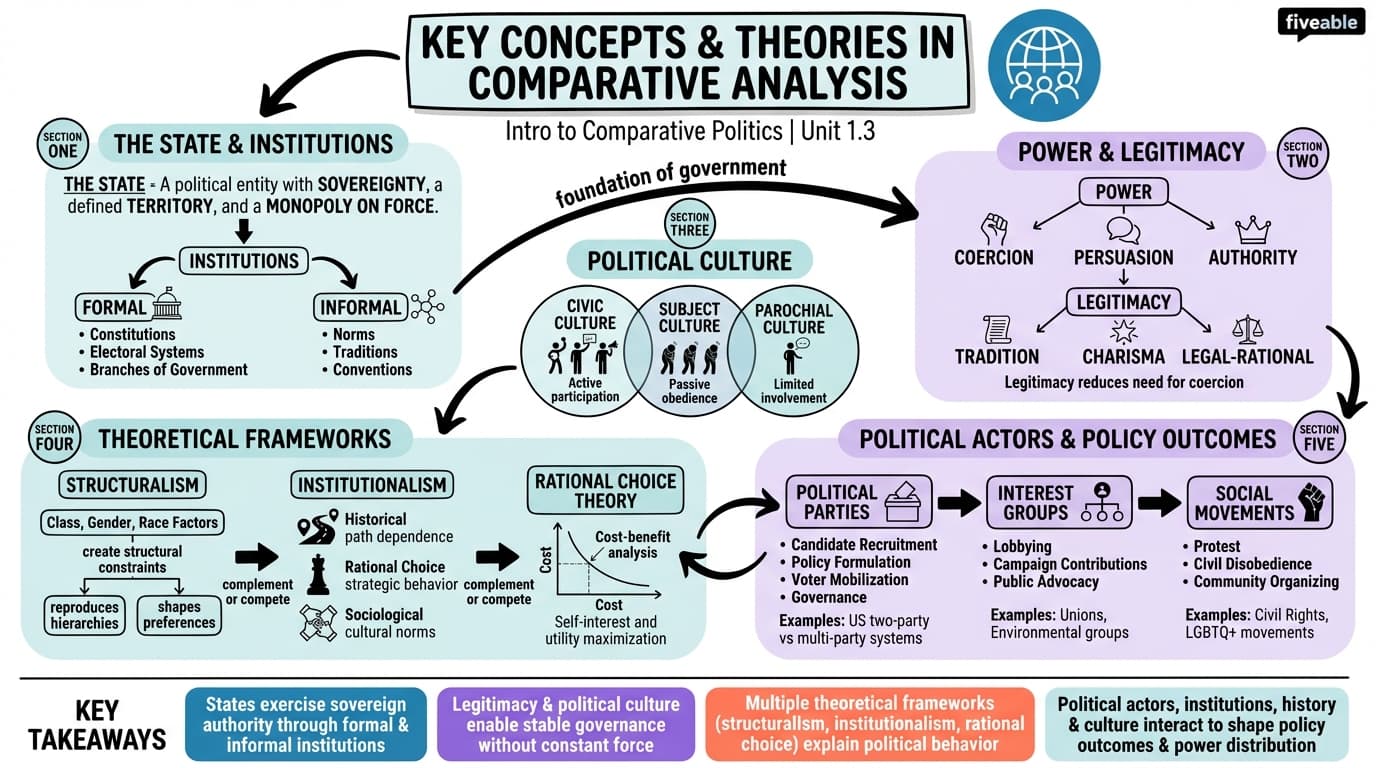 1.3 Key Concepts and Theories in Comparative Analysis - Intro to Comparative Politics - Unit 1 visual cheatsheet