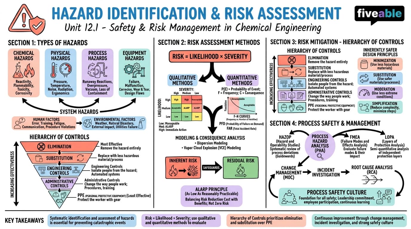 12.1 Hazard identification and risk assessment - Intro to Chemical Engineering - Unit 12 visual cheatsheet
