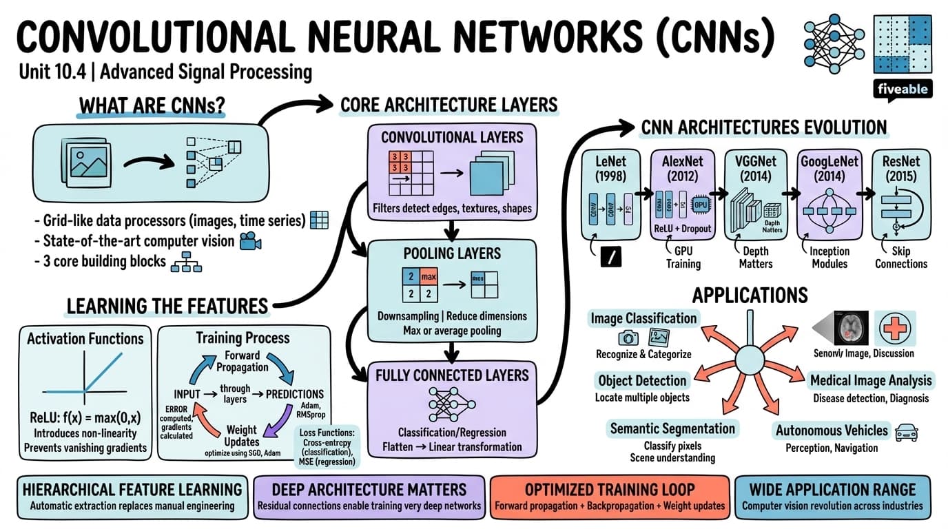 10.4 Convolutional neural networks (CNN) - Advanced Signal Processing - Unit 10 visual cheatsheet