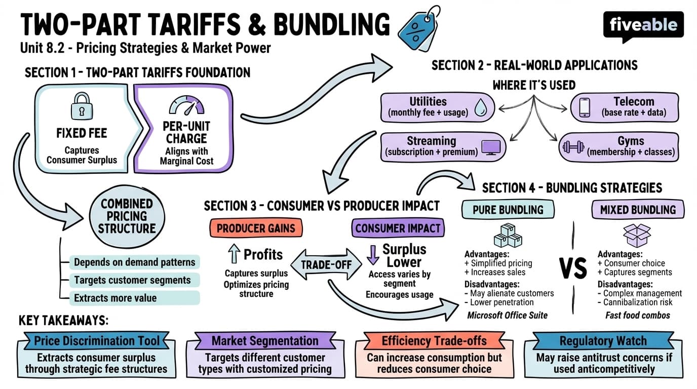8.2 Two-part tariffs and bundling - Business Microeconomics - Unit 8 visual cheatsheet