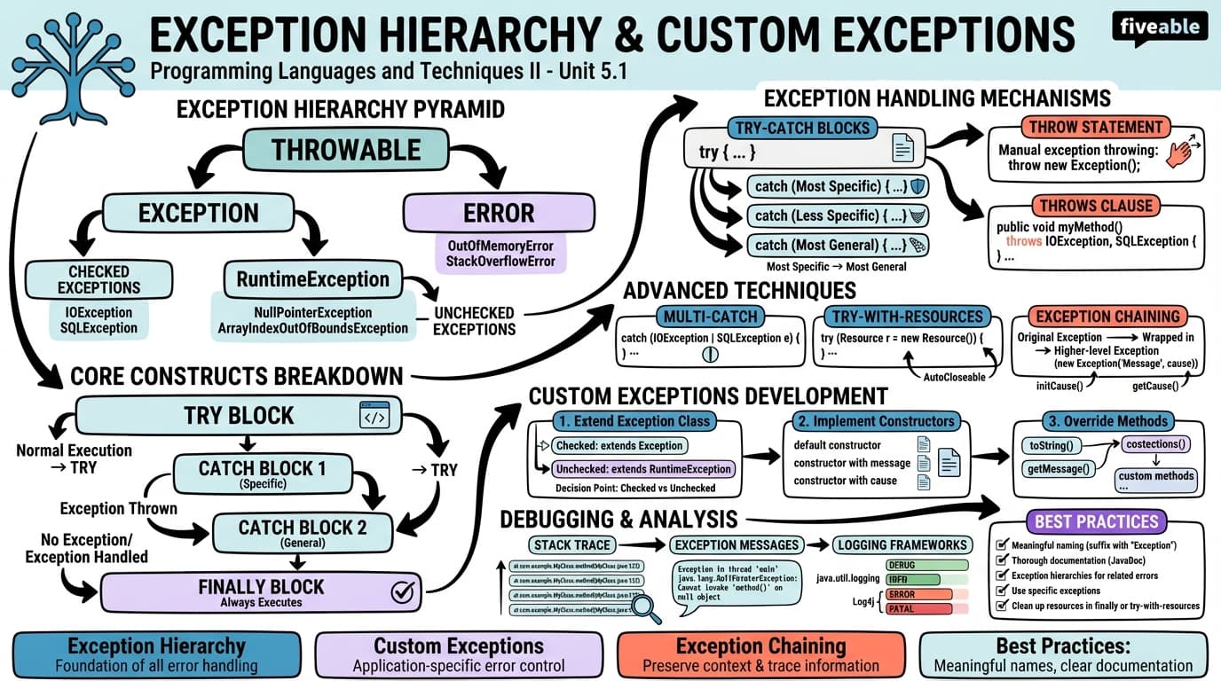5.1 Exception Hierarchy and Custom Exceptions - Programming Languages and Techniques II - Unit 5 visual cheatsheet