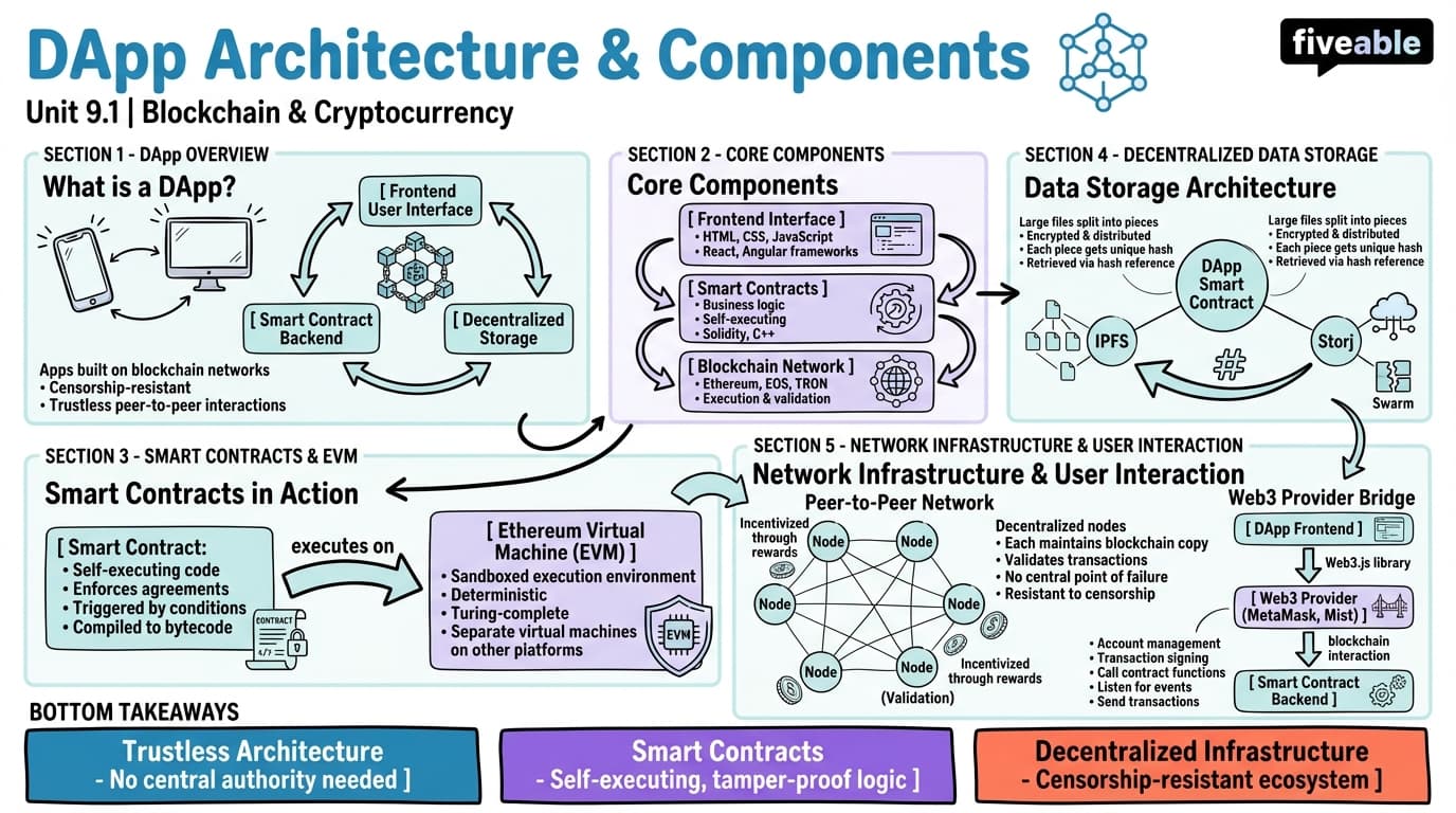 9.1 DApp Architecture and Components - Blockchain and Cryptocurrency - Unit 9 visual cheatsheet