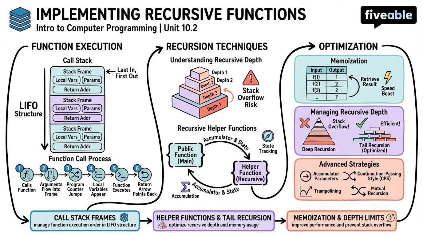 10.2 Implementing Recursive Functions - Intro to Computer Programming - Unit 10 visual cheatsheet