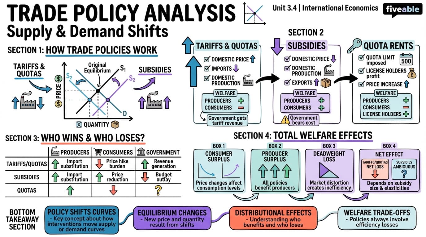 3.4 Trade policy analysis using supply and demand - International Economics - Unit 3 visual cheatsheet