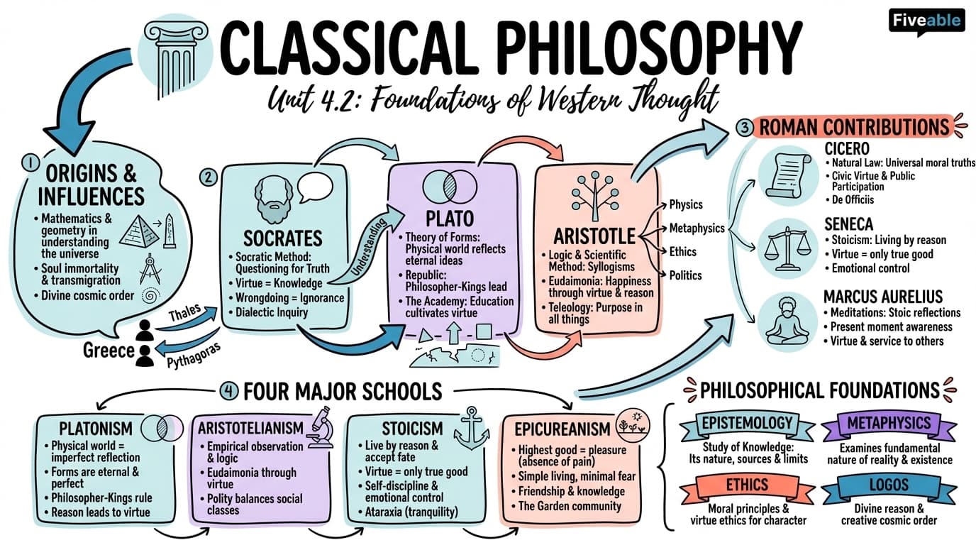 4.2 Classical Philosophy - Intro to Philosophy - Unit 4 visual cheatsheet