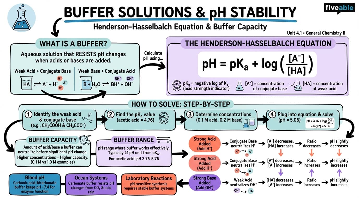 4.1 Buffer solutions and the Henderson-Hasselbalch equation - General Chemistry II - Unit 4 visual cheatsheet