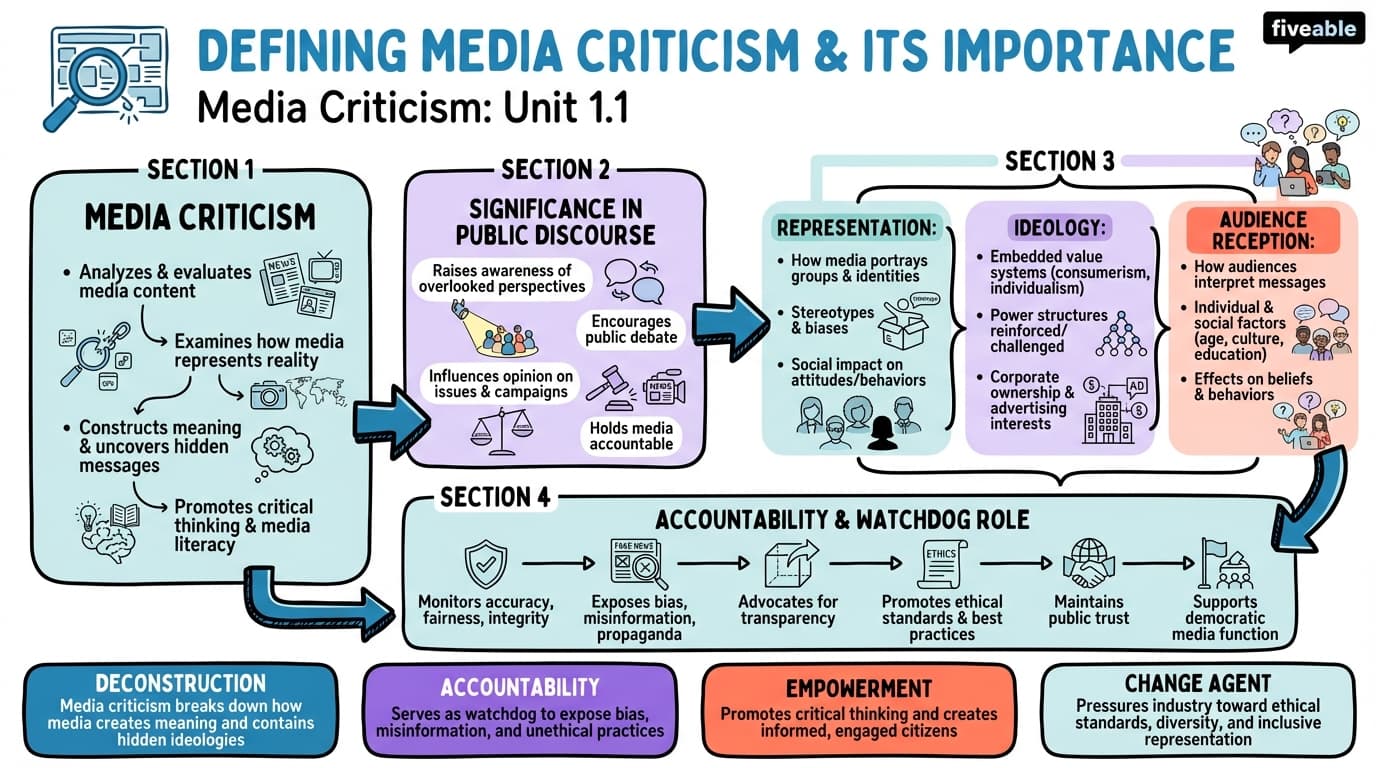 1.1 Defining Media Criticism and Its Importance - Media Criticism - Unit 1 visual cheatsheet
