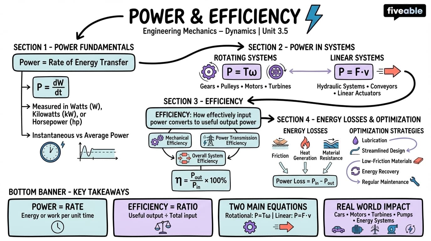 3.5 Power and efficiency - Engineering Mechanics – Dynamics - Unit 3 visual cheatsheet