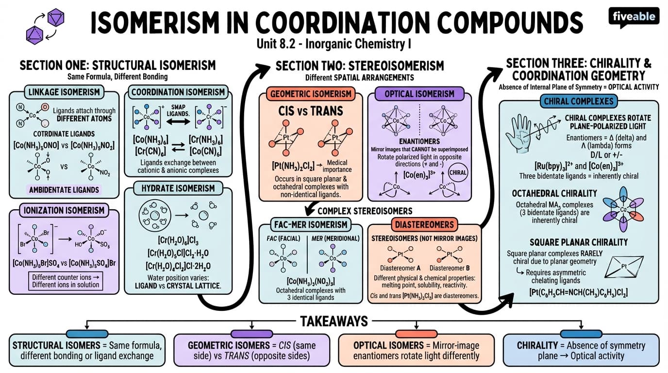 8.2 Isomerism in Coordination Compounds - Inorganic Chemistry I - Unit 8 visual cheatsheet