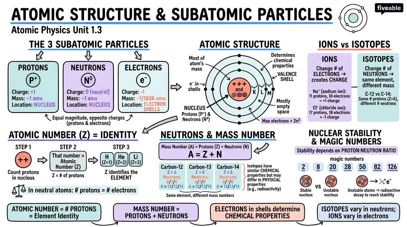 1.3 Atomic Structure and Subatomic Particles - Atomic Physics - Unit 1 visual cheatsheet