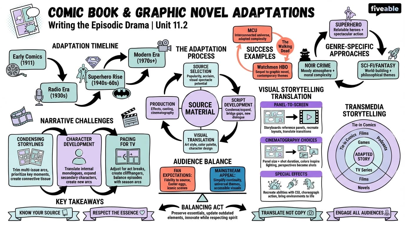 11.2 Comic book and graphic novel adaptations - Writing the Episodic Drama - Unit 11 visual cheatsheet