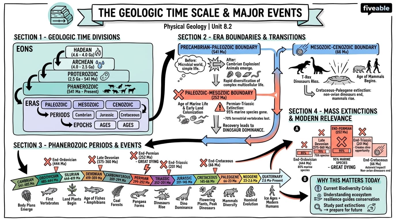 8.2 The geologic time scale and major events - Physical Geology - Unit 8 visual cheatsheet