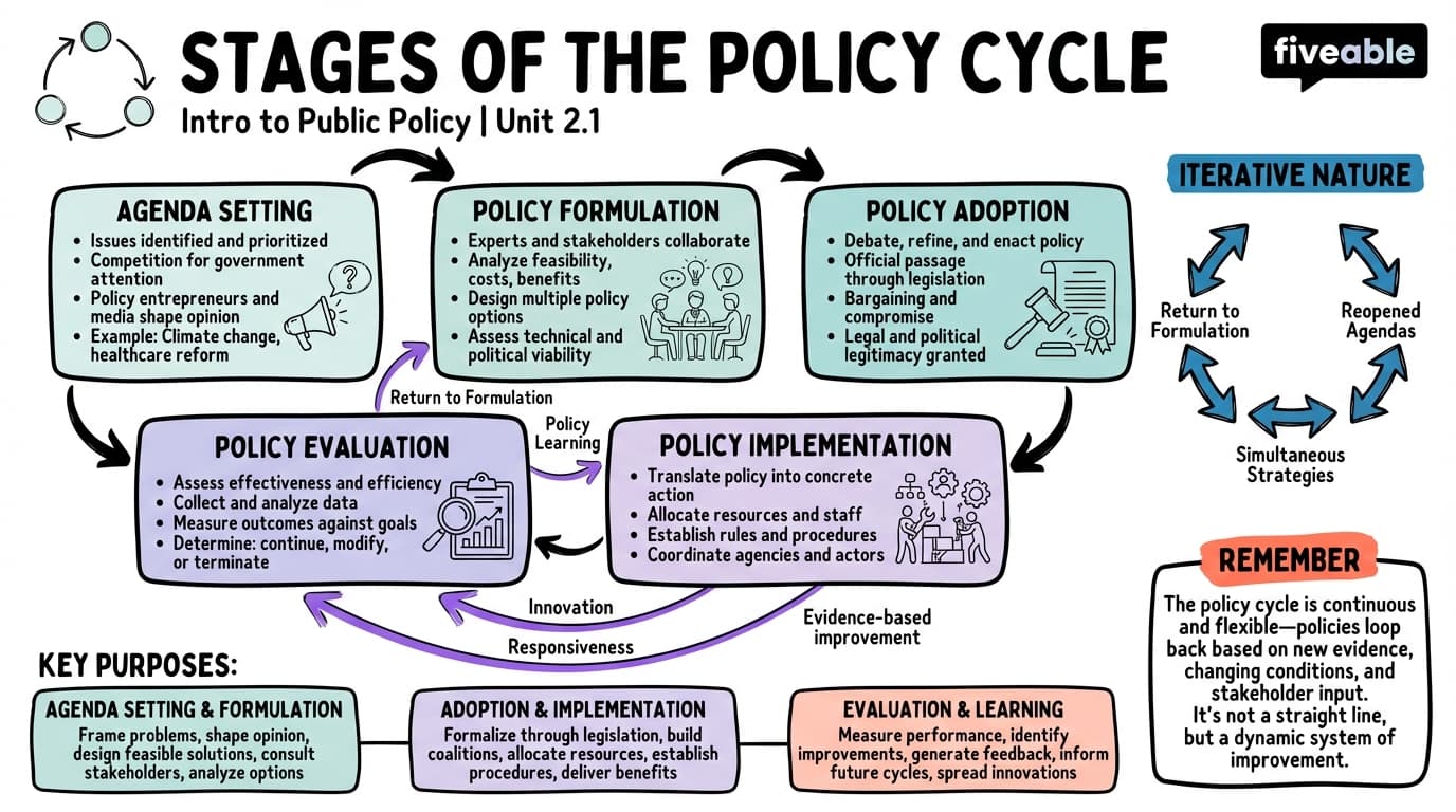 2.1 Stages of the Policy Cycle - Intro to Public Policy - Unit 2 visual cheatsheet
