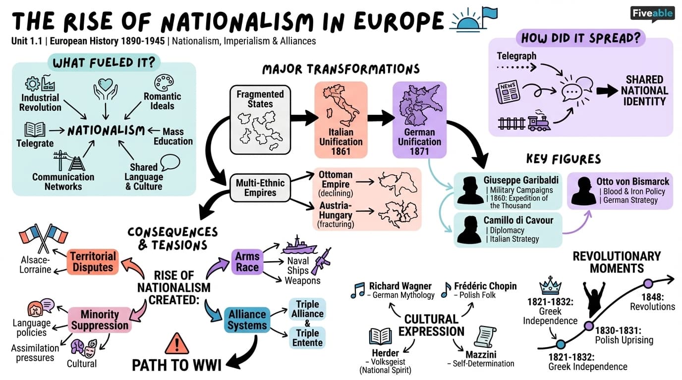 1.1 The Rise of Nationalism in Europe - European History – 1890 to 1945 - Unit 1 visual cheatsheet