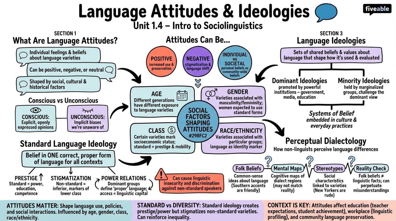1.4 Language attitudes and ideologies - Intro to Sociolinguistics - Unit 1 visual cheatsheet