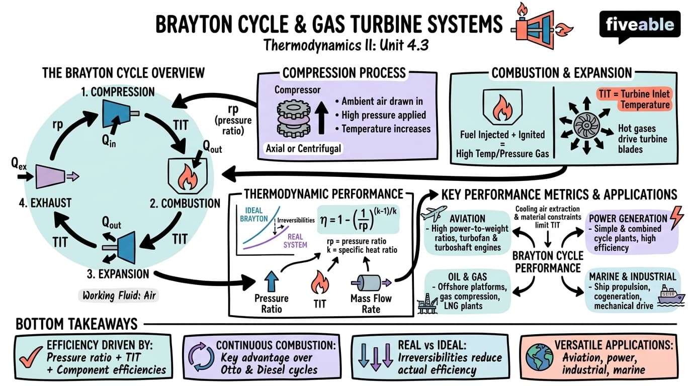 4.3 Brayton Cycle and Gas Turbine Systems - Thermodynamics II - Unit 4 visual cheatsheet