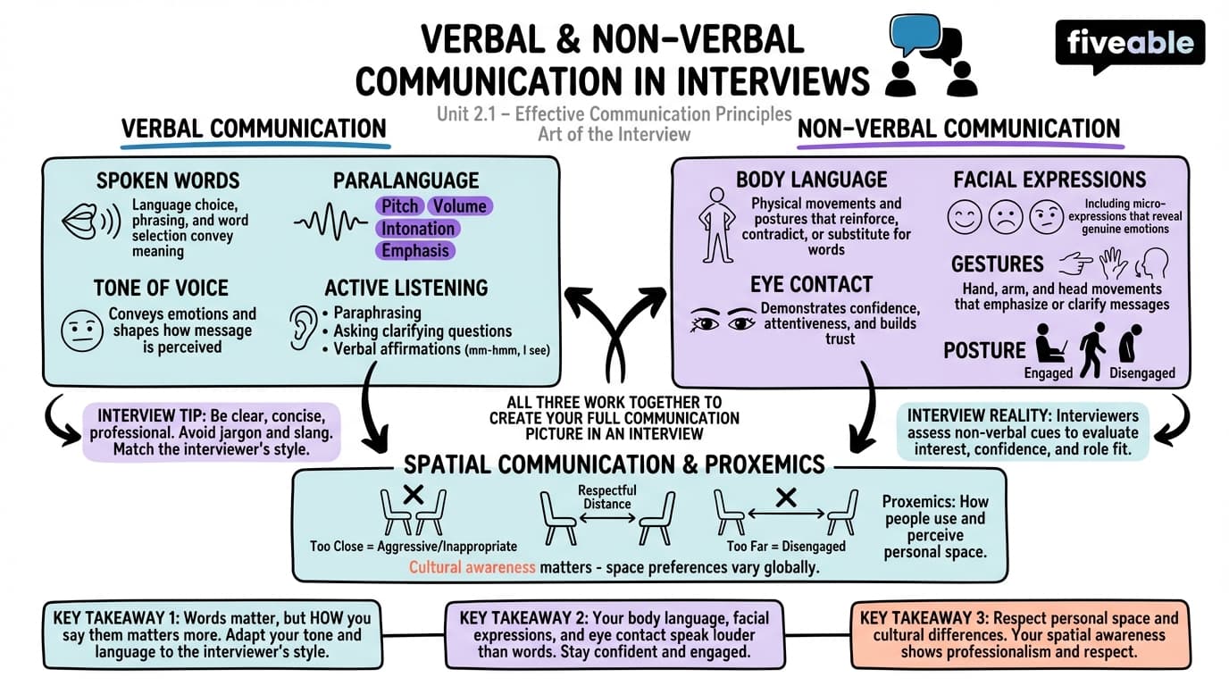 2.1 Verbal and non-verbal communication in interviews - Art of the Interview - Unit 2 visual cheatsheet