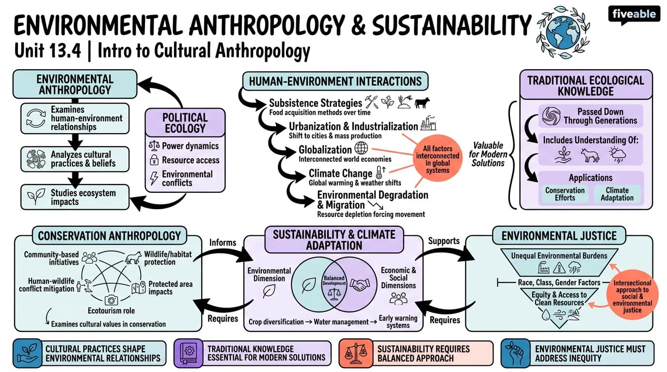 13.4 Environmental Anthropology and Sustainability - Intro to Cultural Anthropology - Unit 13 visual cheatsheet