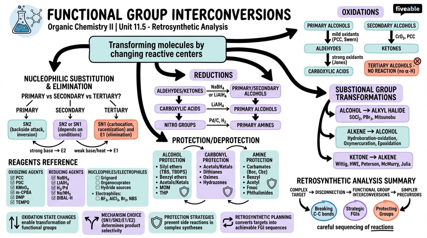 11.5 Functional group interconversions - Organic Chemistry II - Unit 11 visual cheatsheet