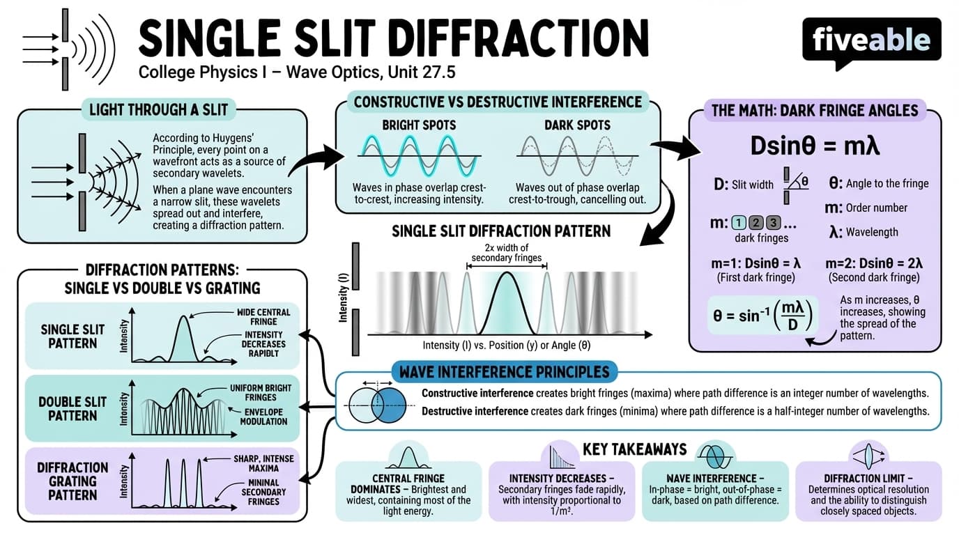 27.5 Single Slit Diffraction - College Physics I – Introduction - Unit 27 visual cheatsheet