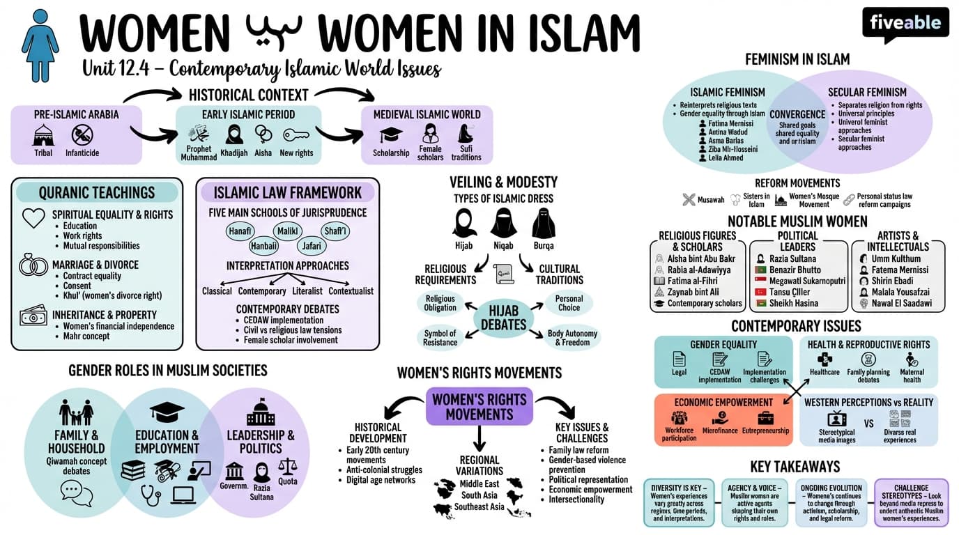 12.4 Women in Islam - Islamic World - Unit 12 visual cheatsheet