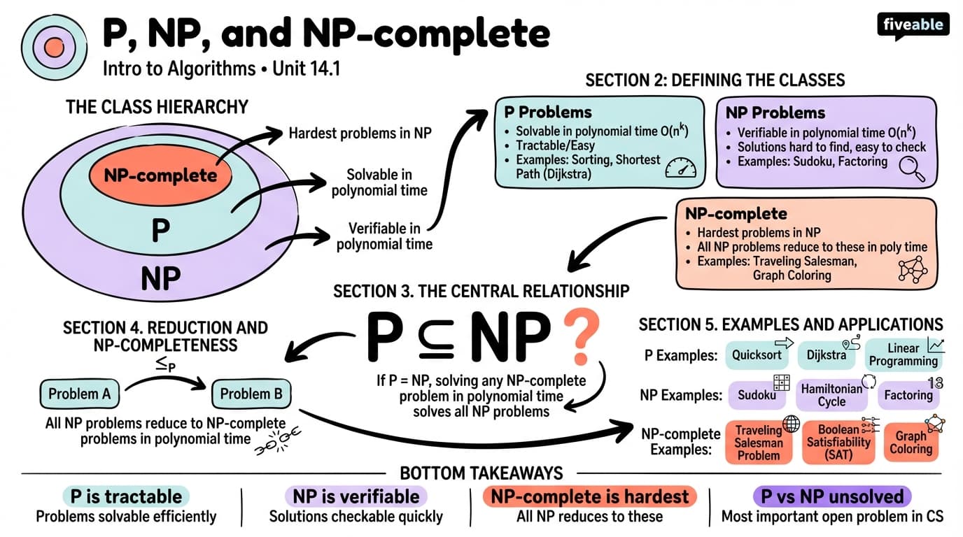 14.1 P, NP, and NP-complete problem classes - Intro to Algorithms - Unit 14 visual cheatsheet