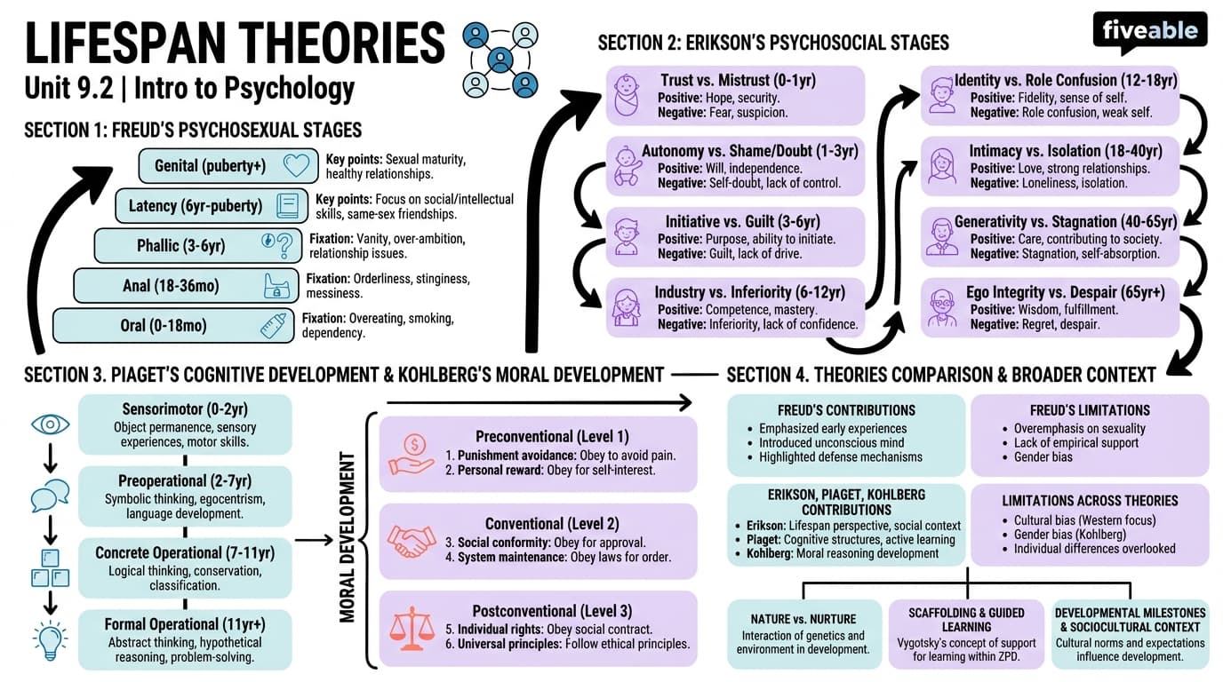 9.2 Lifespan Theories - Intro to Psychology - Unit 9 visual cheatsheet