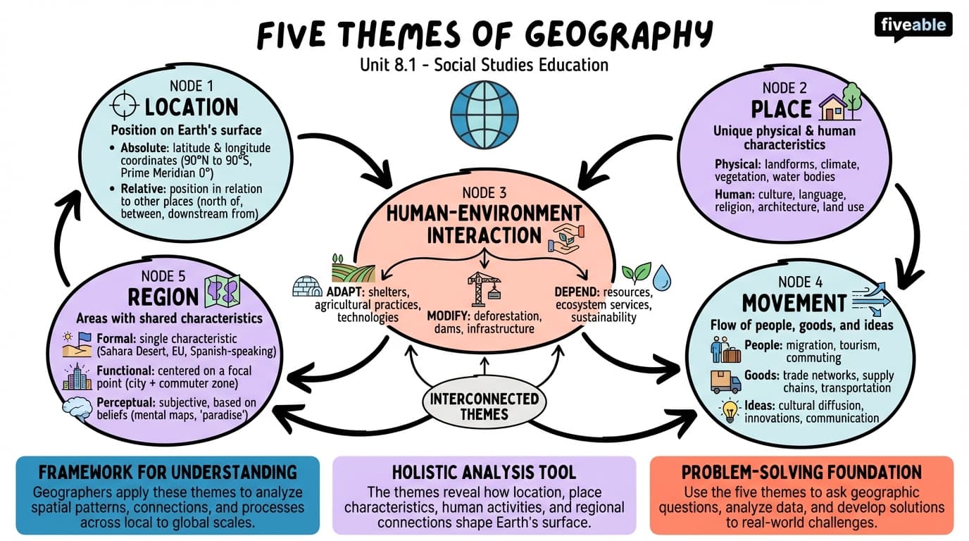 8.1 Five themes of geography (location, place, human-environment interaction, movement, region) - Social Studies Education - Unit 8 visual cheatsheet