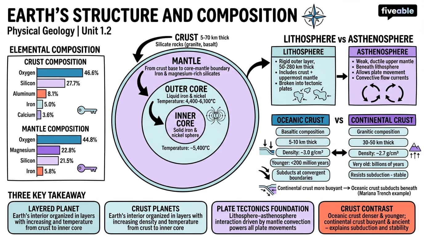 1.2 Earth's structure and composition - Physical Geology - Unit 1 visual cheatsheet