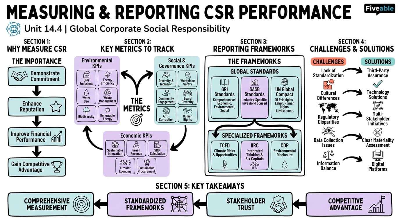 14.4 Measuring and Reporting CSR Performance - Multinational Management - Unit 14 visual cheatsheet