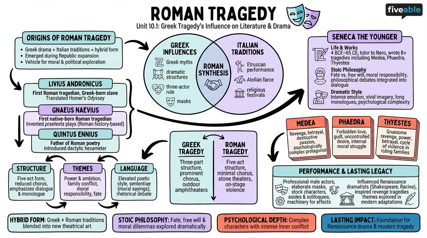 10.1 Roman tragedy - Greek Tragedy - Unit 10 visual cheatsheet