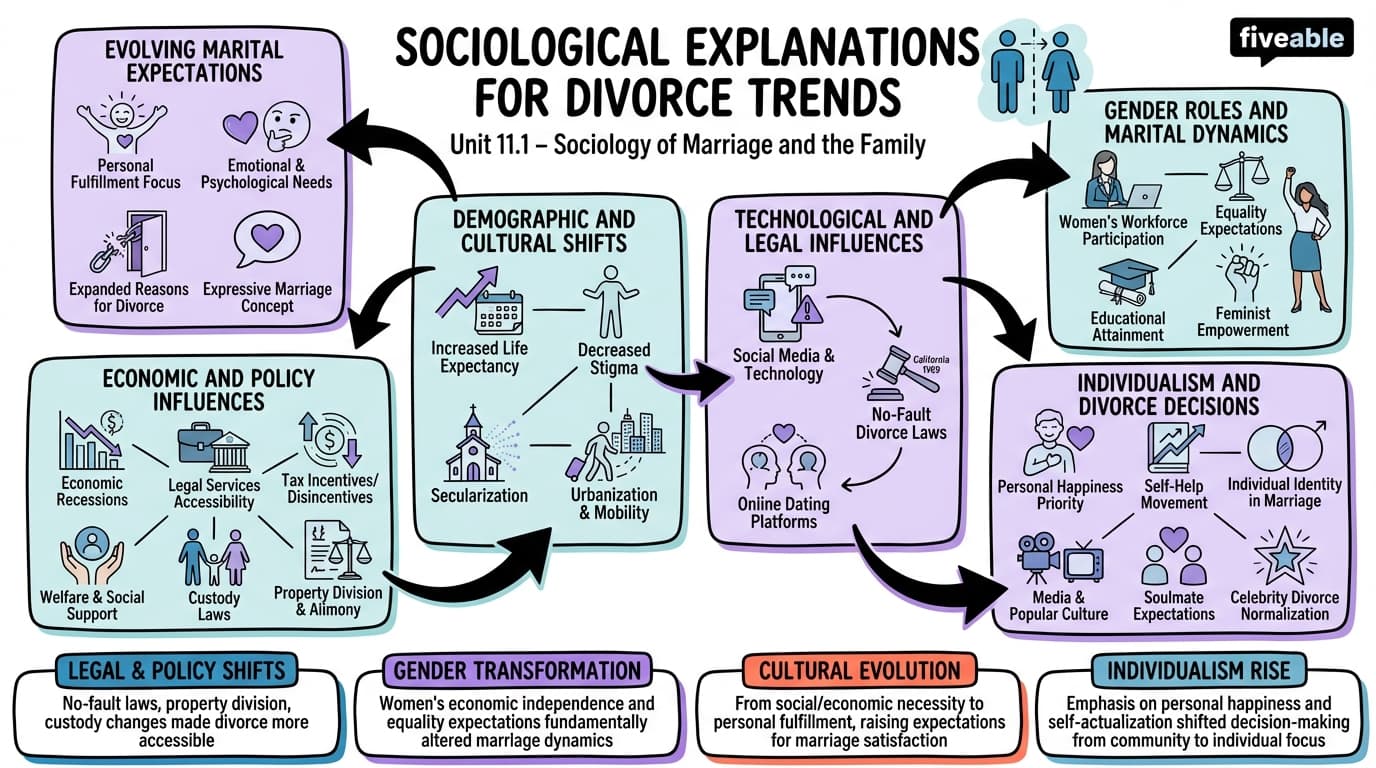 11.1 Sociological explanations for divorce trends - Sociology of Marriage and the Family - Unit 11 visual cheatsheet