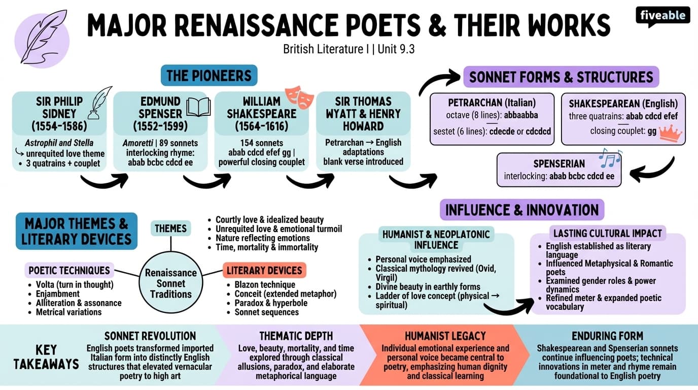 9.3 Major Renaissance Poets and Their Works - British Literature I - Unit 9 visual cheatsheet