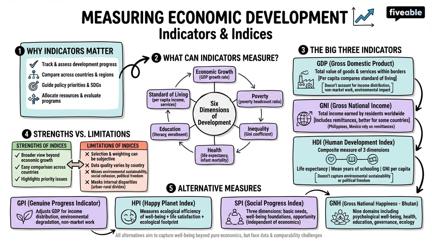 1.2 Measuring Economic Development: Indicators and Indices - Economic Development - Unit 1 visual cheatsheet