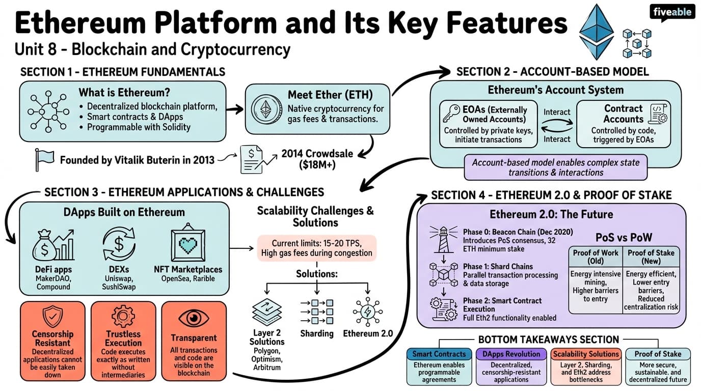 8.1 Ethereum Platform and Its Key Features - Blockchain and Cryptocurrency - Unit 8 visual cheatsheet