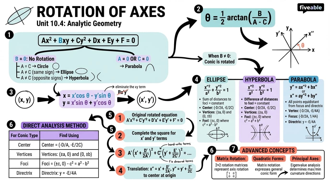 10.4 Rotation of Axes - Honors Pre-Calculus - Unit 10 visual cheatsheet