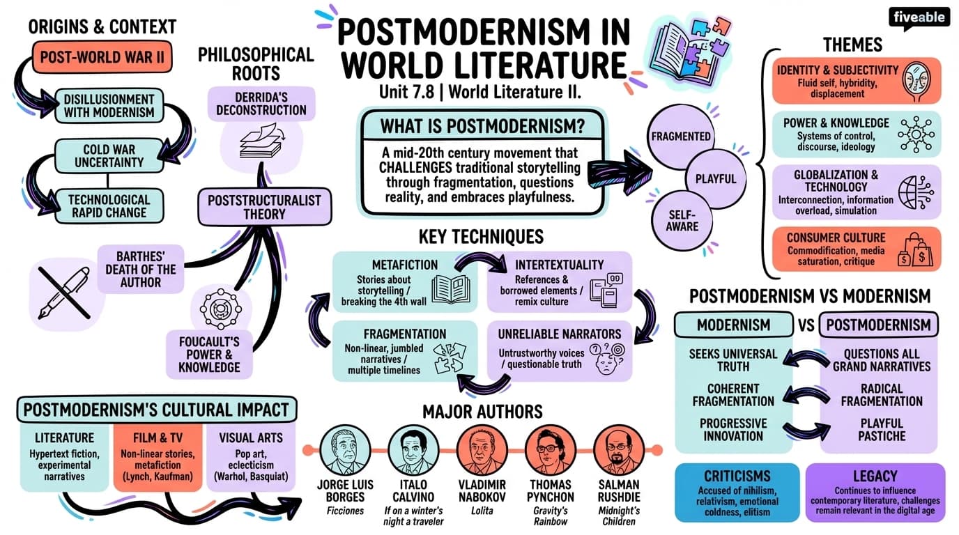 7.8 Postmodernism in world literature - World Literature II - Unit 7 visual cheatsheet