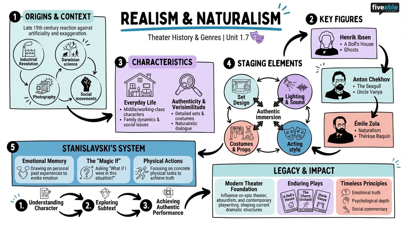 1.7 Realism and naturalism - Theater Production - Unit 1 visual cheatsheet