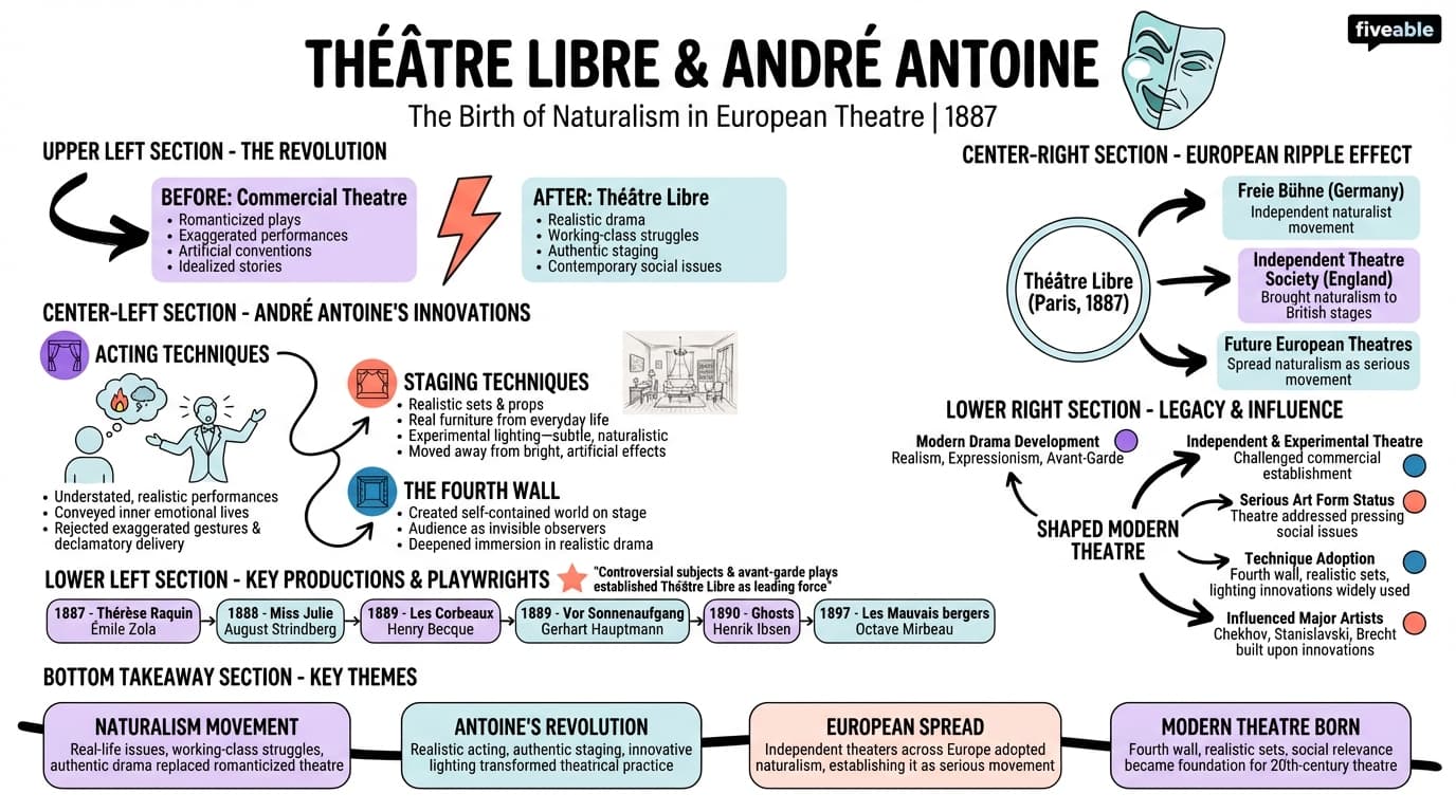 11.1 The Théâtre Libre and André Antoine's contributions - History of Theatre II - Unit 11 visual cheatsheet