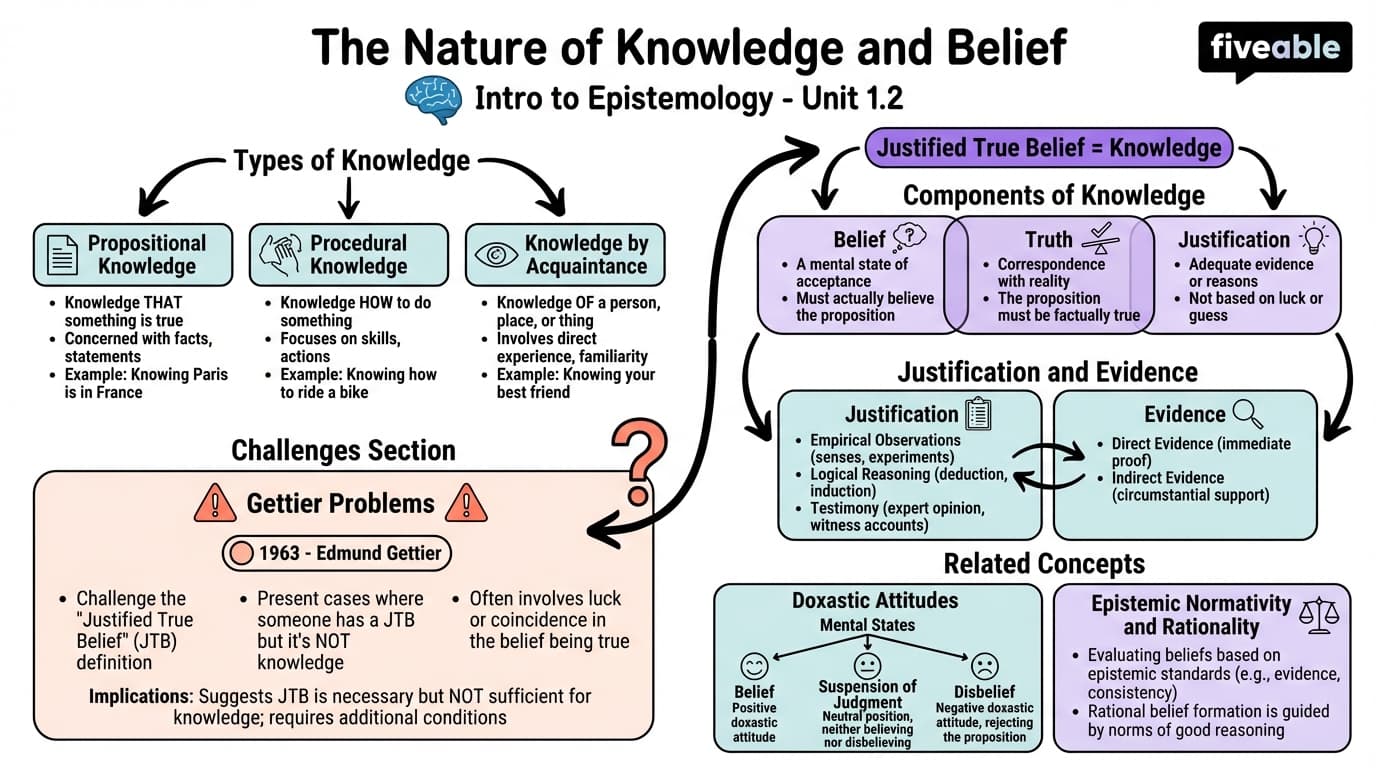 1.2 The nature of knowledge and belief - Intro to Epistemology - Unit 1 visual cheatsheet