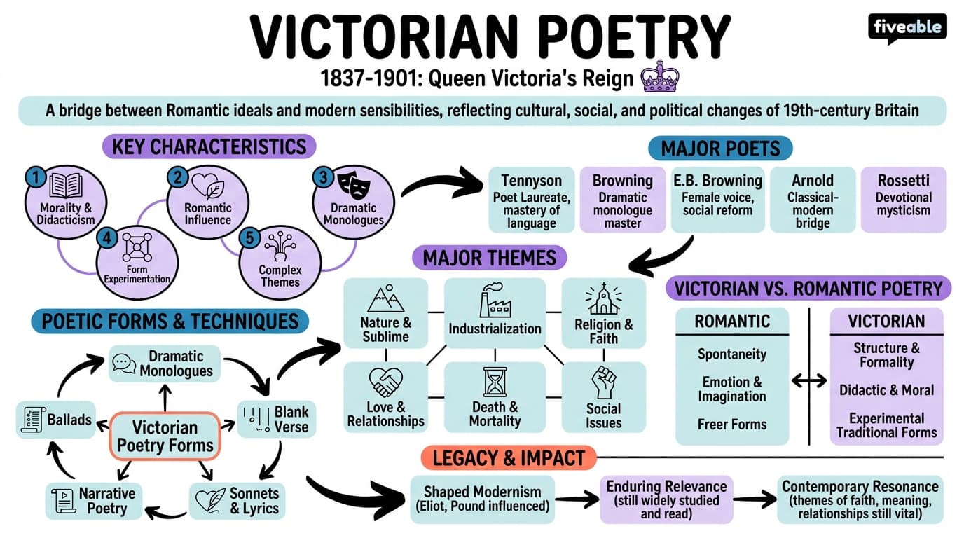 3.3 Victorian poetry - 18th and 19th Century Literature - Unit 3 visual cheatsheet