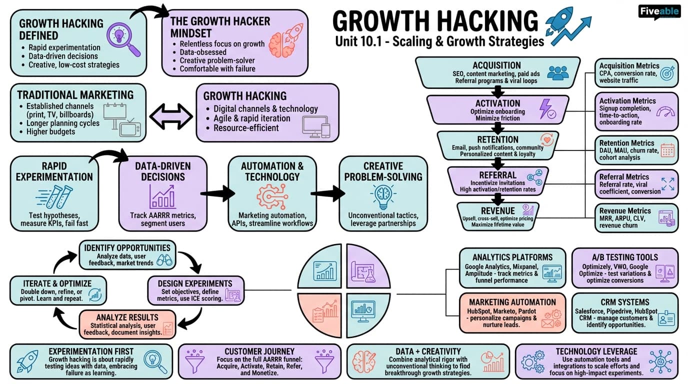 10.1 Growth hacking - Starting a New Business - Unit 10 visual cheatsheet