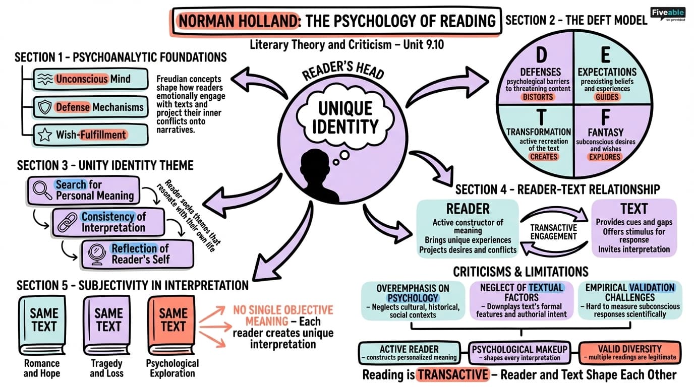 9.10 Norman Holland - Literary Theory and Criticism - Unit 9 visual cheatsheet