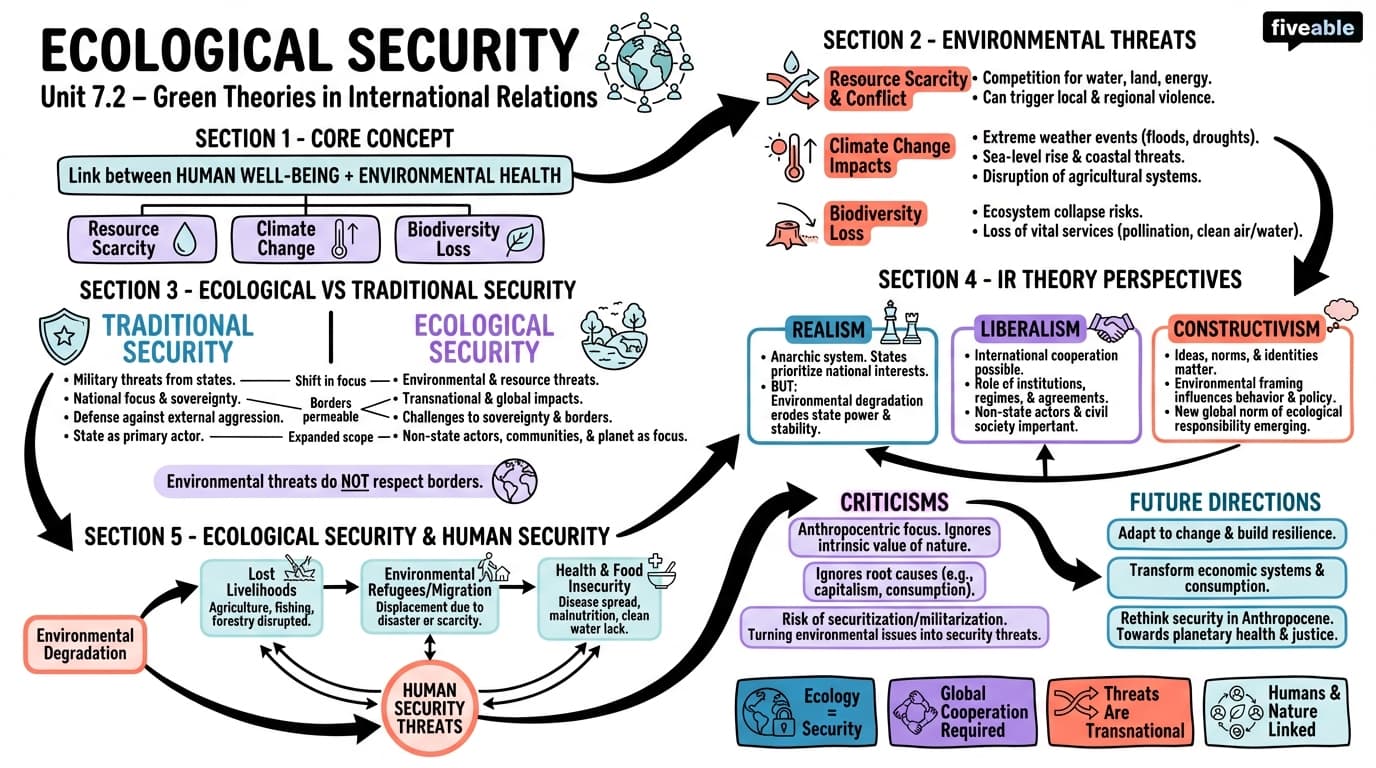 7.2 Ecological security - Theories of International Relations - Unit 7 visual cheatsheet