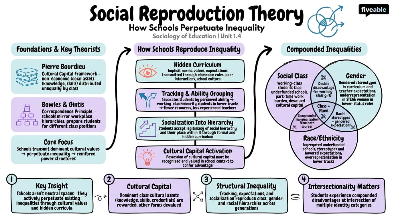 1.4 Social reproduction theory - Sociology of Education - Unit 1 visual cheatsheet