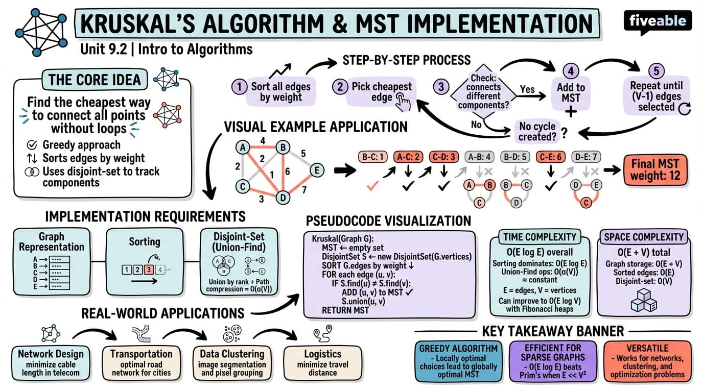9.2 Kruskal's algorithm and implementation - Intro to Algorithms - Unit 9 visual cheatsheet