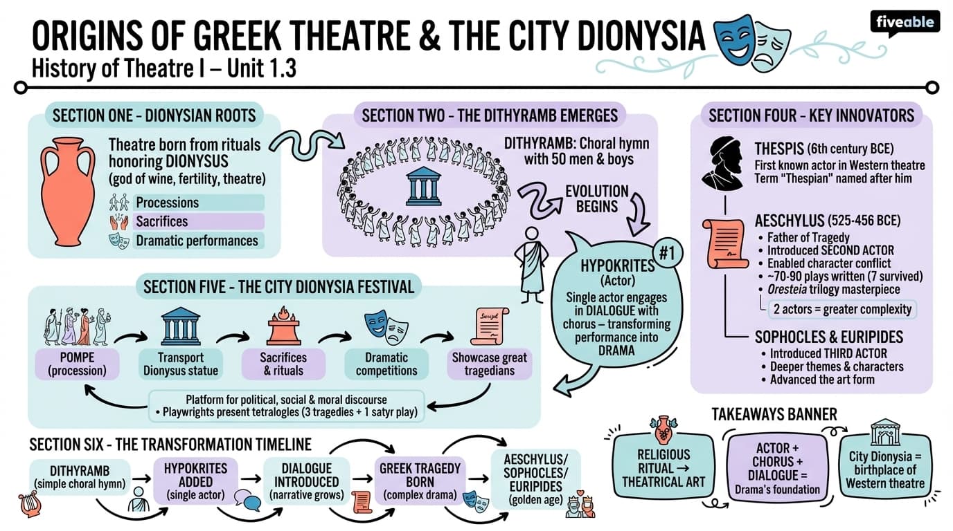 1.3 Origins of Greek Theatre and the City Dionysia - History of Theatre I - Unit 1 visual cheatsheet