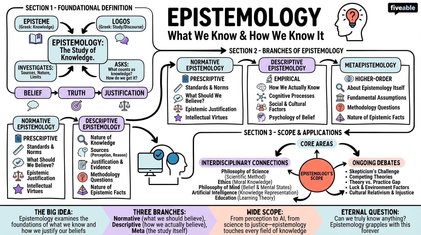 1.1 Defining epistemology and its scope - Intro to Epistemology - Unit 1 visual cheatsheet
