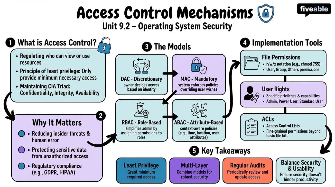 9.2 Access control mechanisms - Operating Systems - Unit 9 visual cheatsheet