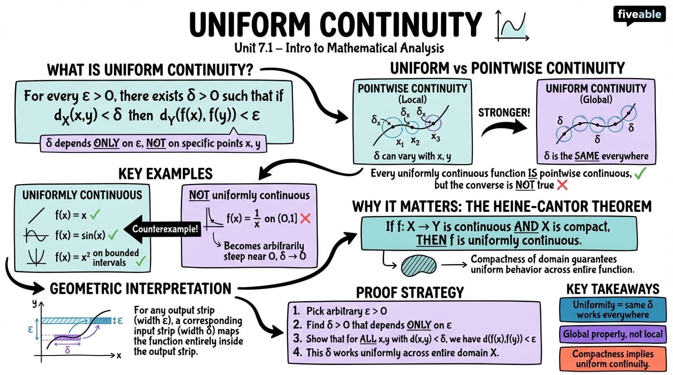7.1 Definition of Uniform Continuity - Intro to Mathematical Analysis - Unit 7 visual cheatsheet